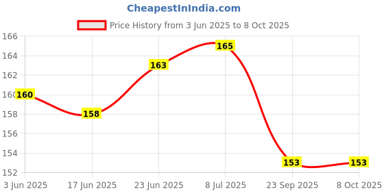 flipkart.com cam cart 3S 10A 11.1V 12.6V 18650 Li-Po Li-Ion Lithium BMS Protection Board Circuit Module Educational Electronic Hobby Kit cam cart Price History Graph from 3 Jun 2025 to 7 Oct 2025