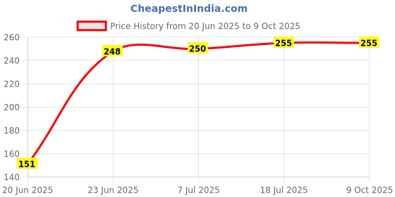 flipkart.com Cam cart 4Ftx8Ft Heavy Black 200GSM NON Transparent Backdrop Background For Studio Reflector Price History Graph from 20 Jun 2025 to 8 Oct 2025