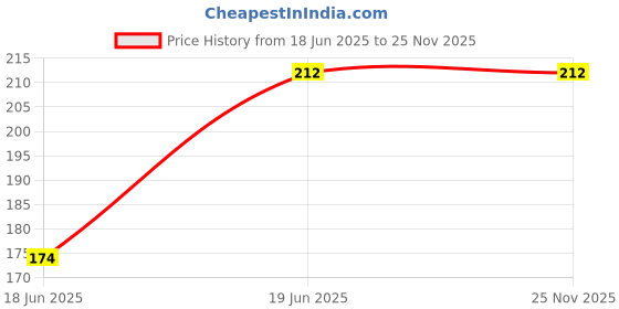 flipkart.com Cam cart 52 mm Lens CapLens Cap Price History Graph from 18 Jun 2025 to 25 Nov 2025