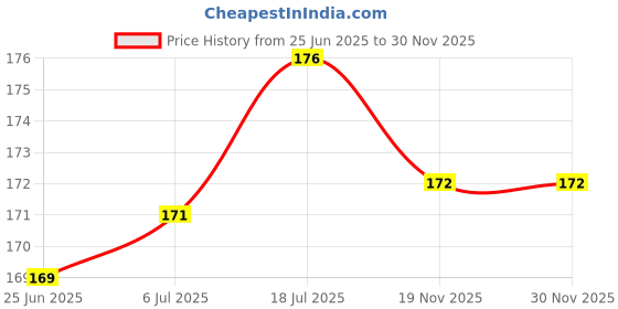 flipkart.com Cam cart 55mm Front Lens CapLens Cap Price History Graph from 25 Jun 2025 to 30 Nov 2025