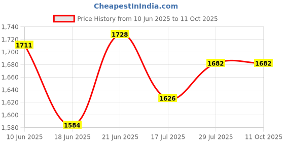 flipkart.com Cam cart 5in1 E27 Photo Studio Bulb Holder for Photo & Video Studio Soft Box Video Light 5 lx Camera LED Light Price History Graph from 10 Jun 2025 to 11 Oct 2025