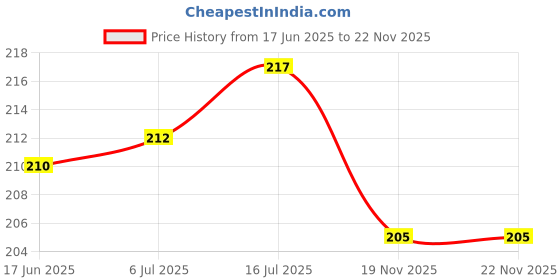 flipkart.com Cam cart 6x9 FT Black LEKERA Backdrop Photo Light Studio Photography Background ( Stand Not Included ) Reflector Price History Graph from 17 Jun 2025 to 21 Nov 2025