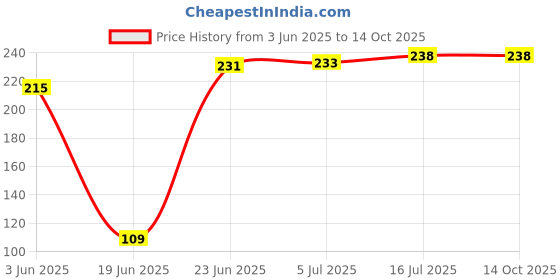 flipkart.com Cam cart 6x9 FT Yellow LEKERA Backdrop Photo Light Studio Photography Background ( Stand Not Included ) Reflector Price History Graph from 3 Jun 2025 to 13 Oct 2025
