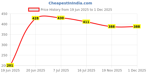 flipkart.com Cam cart 8FTX10.5FT Green Polyester Photo Backdrop for Photoshoot Greenscreen Background for Photography Video Recording Photo Background Reflector Price History Graph from 19 Jun 2025 to 1 Dec 2025