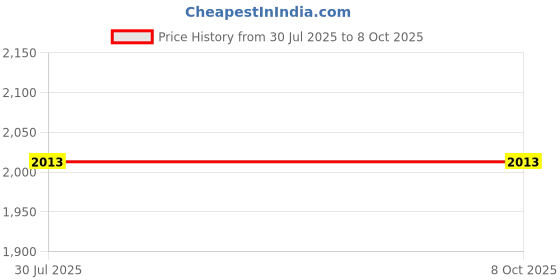 flipkart.com Cam cart 8ftx12ft Blue Backdrop With 9ftx9ft Backdrop with Stand Kit Reflector Price History Graph from 30 Jul 2025 to 8 Oct 2025