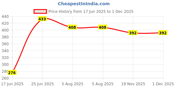 flipkart.com Cam cart 8FTx12FT Orange Studio Backdrop for photography Studio Screen Reflector Price History Graph from 17 Jun 2025 to 1 Dec 2025