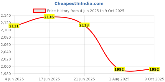 flipkart.com Cam cart 8ftx12ft Parrot Green Backdrop With 9ftx9ft Backdrop stand kit With Bag Reflector Price History Graph from 4 Jun 2025 to 8 Oct 2025