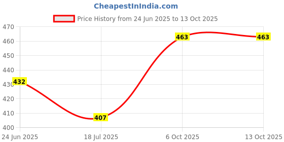 flipkart.com Cam cart 8FTx12FT Royal Blue Studio Backdrop for photography Studio Screen Reflector Price History Graph from 24 Jun 2025 to 13 Oct 2025
