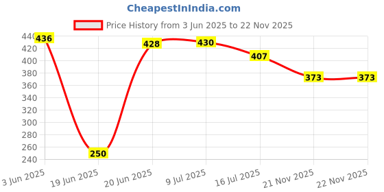 flipkart.com Cam cart 8FTx12FT Sky Blue Studio Backdrop for photography Studio Screen Reflector Price History Graph from 3 Jun 2025 to 22 Nov 2025