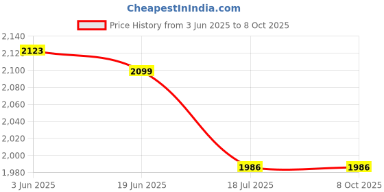 flipkart.com Cam cart 8ftx12ft White Backdrop With 9ftx9ft Background Stand Kit With Bag Reflector Price History Graph from 3 Jun 2025 to 8 Oct 2025