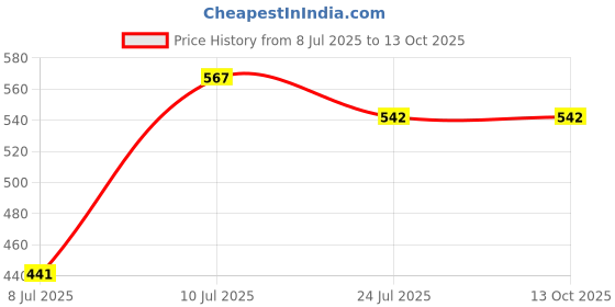 flipkart.com Cam cart 8FTx12FT White Studio Backdrop for photography Studio Screen Reflector Price History Graph from 8 Jul 2025 to 13 Oct 2025