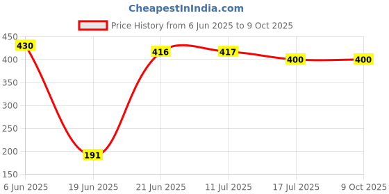 flipkart.com Cam cart 8FTx14FT White Backdrop Background for Photography Screen for Studio Reflector Price History Graph from 6 Jun 2025 to 8 Oct 2025