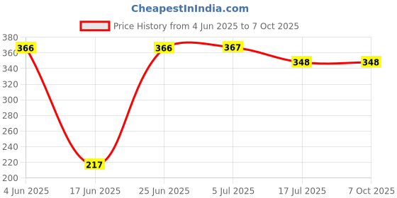 flipkart.com Cam cart 8FTx9FT Orange Photography Studio Backdrop for Event Shoot & Vedio Recording. Reflector Price History Graph from 4 Jun 2025 to 7 Oct 2025