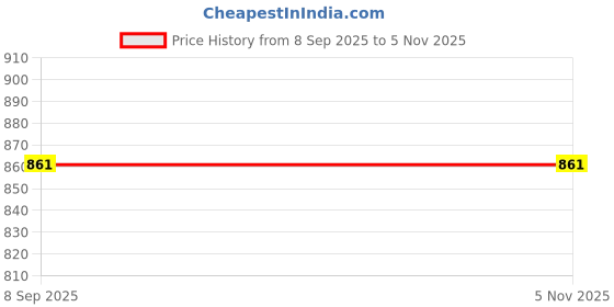 flipkart.com Cam cart 8X 12ft ,2 In 1 Colors Single Photography Backdrop(Pink & Beige2 in 1) Reflector Price History Graph from 8 Sep 2025 to 3 Nov 2025