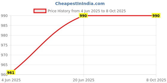 flipkart.com Cam cart 8X 12ft ,2 In 1 Colors Single Photography Backdrop(Pink & Brown 2 in 1) Reflector Price History Graph from 4 Jun 2025 to 7 Oct 2025