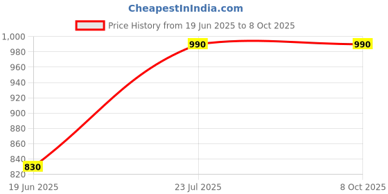 flipkart.com Cam cart 8X 12ft ,2 In 1 Colors Single Photography Backdrop(Pink & Dark Grey 2 in 1) Reflector Price History Graph from 19 Jun 2025 to 8 Oct 2025