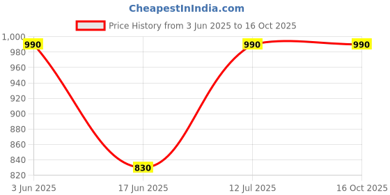flipkart.com Cam cart 8X 12ft ,2 In 1 Colors Single Photography Backdrop(Royal Blue & M Green 2 in 1) Reflector Price History Graph from 3 Jun 2025 to 16 Oct 2025