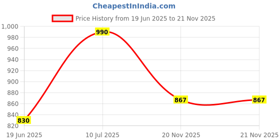 flipkart.com Cam cart 8X 12ft ,2 In 1 Colors Single Photography Backdrop(Royal Blue & Yellow 2 in 1) Reflector Price History Graph from 19 Jun 2025 to 21 Nov 2025
