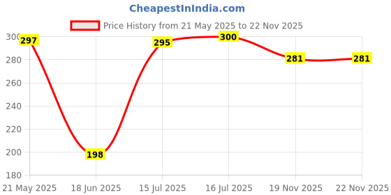 flipkart.com Cam cart 8X10 Dark Green Photography Backdrop Reflector Price History Graph from 21 May 2025 to 22 Nov 2025