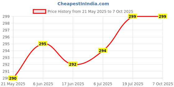 flipkart.com Cam cart 8x10 Green Back Drop for photography Reflector Price History Graph from 21 May 2025 to 7 Oct 2025