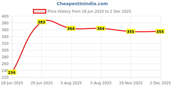 flipkart.com Cam cart 8X10 Maroon photography background Reflector Price History Graph from 18 Jun 2025 to 2 Dec 2025