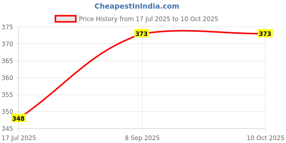 flipkart.com Cam cart 8x10 Red Photo studio Backdrop for Photography Reflector Price History Graph from 17 Jul 2025 to 9 Oct 2025