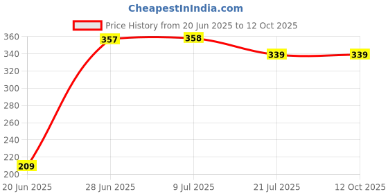 flipkart.com Cam cart 8x10 Royal Blue Backdrop for Photography Backdrop Reflector Price History Graph from 20 Jun 2025 to 12 Oct 2025