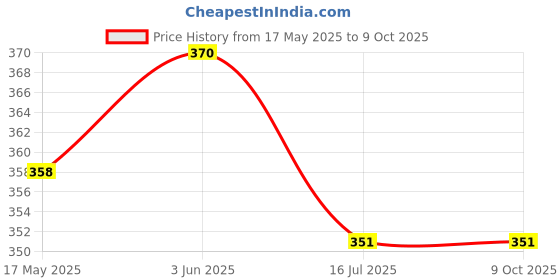 flipkart.com Cam cart 8x10.5 Black Photography Backdrop for studio ( Stand Not Included ) Reflector Reflector Price History Graph from 17 May 2025 to 8 Oct 2025