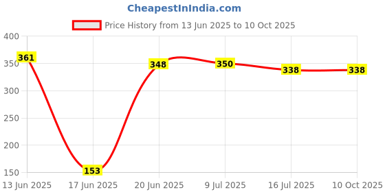 flipkart.com Cam cart 8x10.5 Green Photography Backdrop for studio ( Stand Not Included ) Reflector Reflector Price History Graph from 13 Jun 2025 to 10 Oct 2025
