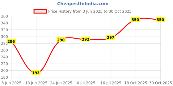 flipkart.com Cam cart 8x10_Red Photography Backdrop Reflector Price History Graph from 3 Jun 2025 to 30 Oct 2025