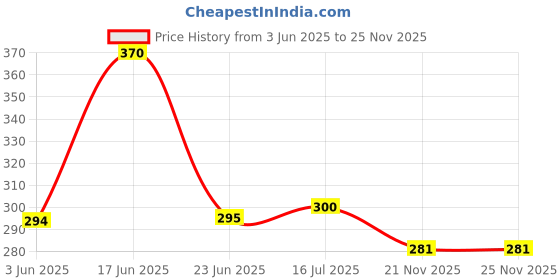 flipkart.com Cam cart 8X12 White photograpgy background Reflector Price History Graph from 3 Jun 2025 to 24 Nov 2025