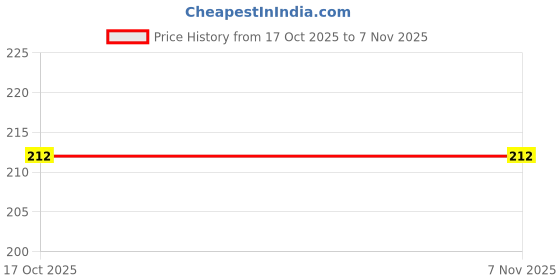 flipkart.com cam cart B07Z27QHN6_2 Electronic Components Electronic Hobby Kit cam cart Price History Graph from 17 Oct 2025 to 6 Nov 2025