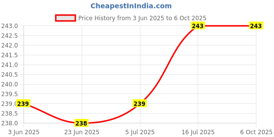 flipkart.com Cam cart Camera Shoulder Strap Belt Compatible with All DSLR/SLR etc, Black White Strap Price History Graph from 3 Jun 2025 to 5 Oct 2025