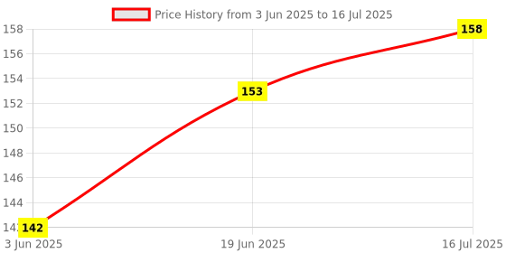 flipkart.com Cam cart Cloth Diffuser Flash Diffuser Price History Graph from 3 Jun 2025 to 16 Jul 2025