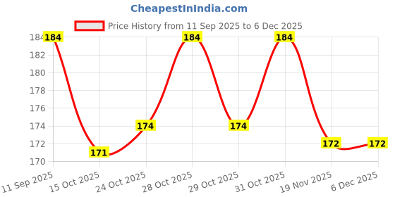 flipkart.com cam cart DC 12V 2.5'' INCH Cooling Fan for PC Case, CPU Cooler Radiator 25 x 25 x 16 (Black) Cooler (Multicolor) Power Supply Electronic Hobby Kit Power Supply Electronic Hobby Kit cam cart Price History Graph from 11 Sep 2025 to 5 Dec 2025