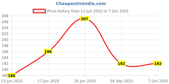 flipkart.com cam cart DC 6-12V R385 Aquarium Fish Tank, Arduino, Raspberry Round Water Air DC Diaphragm Pump with 2 Meter Pipe Electronic Components Electronic Educational Electronic Hobby Kit cam cart Price History Graph from 13 Jun 2025 to 7 Oct 2025