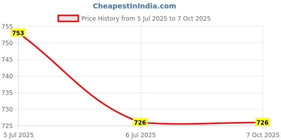 flipkart.com Cam cart Diffuser Lamp Sock Soft Lamp Cover 7 Inches/ 18 cm soft cloth diffuser. Photography Diffuser Price History Graph from 5 Jul 2025 to 6 Oct 2025