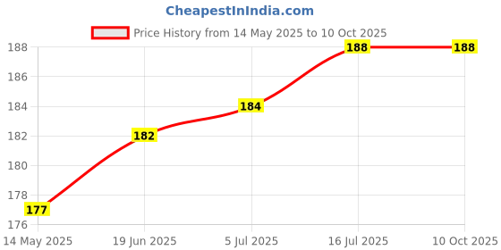 flipkart.com Cam cart DK-23 D7200 D7100 D7000 D750 D600 D610 D90 Camera Eyecup Camera Eyecup Price History Graph from 14 May 2025 to 10 Oct 2025