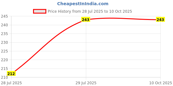 flipkart.com Cam cart DK23 Camera Eyecup Price History Graph from 28 Jul 2025 to 10 Oct 2025
