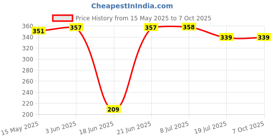 flipkart.com Cam cart drak gren Backdrop Curtain for Parties Background Curtains 4x10 2 penal Reflector Price History Graph from 15 May 2025 to 7 Oct 2025