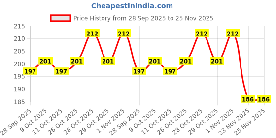 flipkart.com cam cart Drone motor Kit small and powerfull 16000 4pcs 3.7V Mini Drone DC Motor Educational Electronic Hobby Kit cam cart Price History Graph from 28 Sep 2025 to 25 Nov 2025