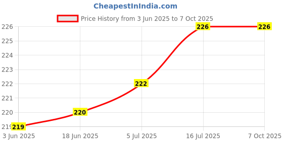 flipkart.com Cam cart EG Eye Cup Eyepiece Eyecup Viewfinder for Canon 7D 5D Mark-III Mark-IV EOS-1 Ds Mark-II-1 D2-1 D-1-V Camera Eyecup Price History Graph from 3 Jun 2025 to 7 Oct 2025