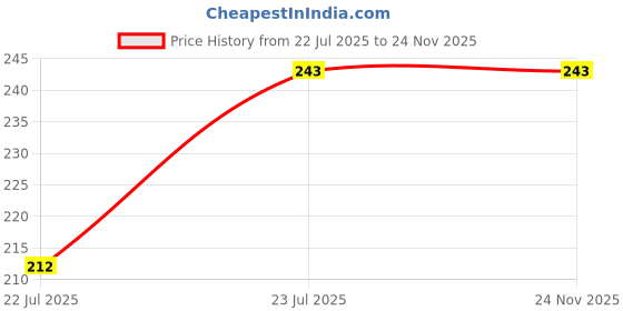 flipkart.com Cam cart Eyecup Eye Cup Eyepiece Viewfinder Camera Eyecup ( Pack of 2 ) Camera Eyecup Price History Graph from 22 Jul 2025 to 24 Nov 2025