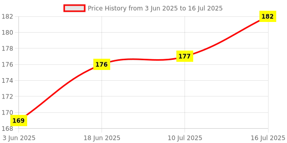 flipkart.com Cam cart Flash Bounce Diffuser Soft Cap for nikon SB900 For Nikon Flash Diffuser Price History Graph from 3 Jun 2025 to 16 Jul 2025