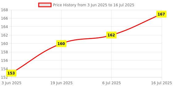 flipkart.com Cam cart Flash Diffuser Reflector for Camera Flash Bounce Card Suitable For Flash Diffuser Price History Graph from 3 Jun 2025 to 16 Jul 2025