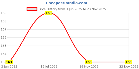 flipkart.com Cam cart Front Threaded for ef50mm f/1.8 STMLens Cap Price History Graph from 3 Jun 2025 to 22 Nov 2025