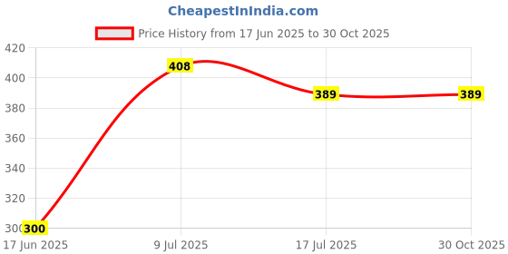 flipkart.com Cam cart Grey Backdrop Curtain Wedding Background Drapes (2 Panels 4x10ft) Reflector Price History Graph from 17 Jun 2025 to 30 Oct 2025
