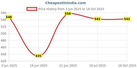 flipkart.com Cam cart Heavy Duty Monopod (Upto 4Kg Load) 5 Feet With Free Bag,Black Monopod Price History Graph from 3 Jun 2025 to 17 Oct 2025