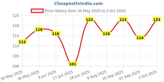 flipkart.com cam cart Infrared (IR) Proximity/Obstacle Detecting Sensor Module Green Power Supply Electronic Hobby Kit cam cart Price History Graph from 30 May 2025 to 3 Oct 2025