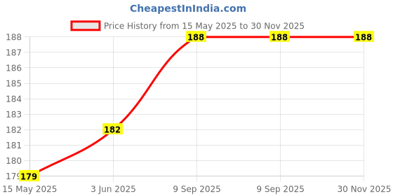 flipkart.com Cam cart Lens Cap 62 mmLens Cap Price History Graph from 15 May 2025 to 30 Nov 2025